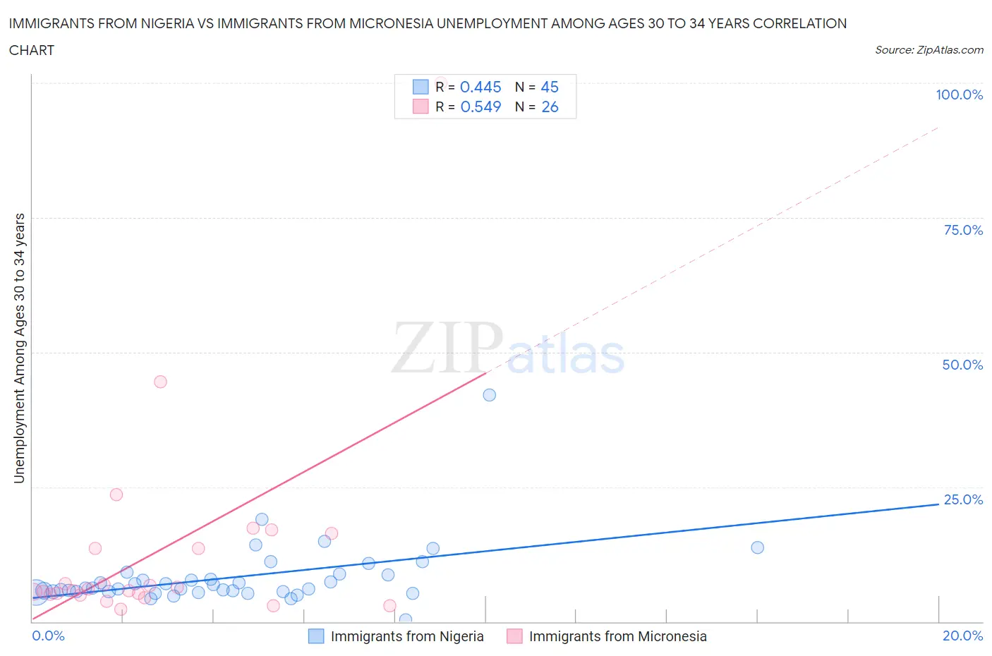 Immigrants from Nigeria vs Immigrants from Micronesia Unemployment Among Ages 30 to 34 years