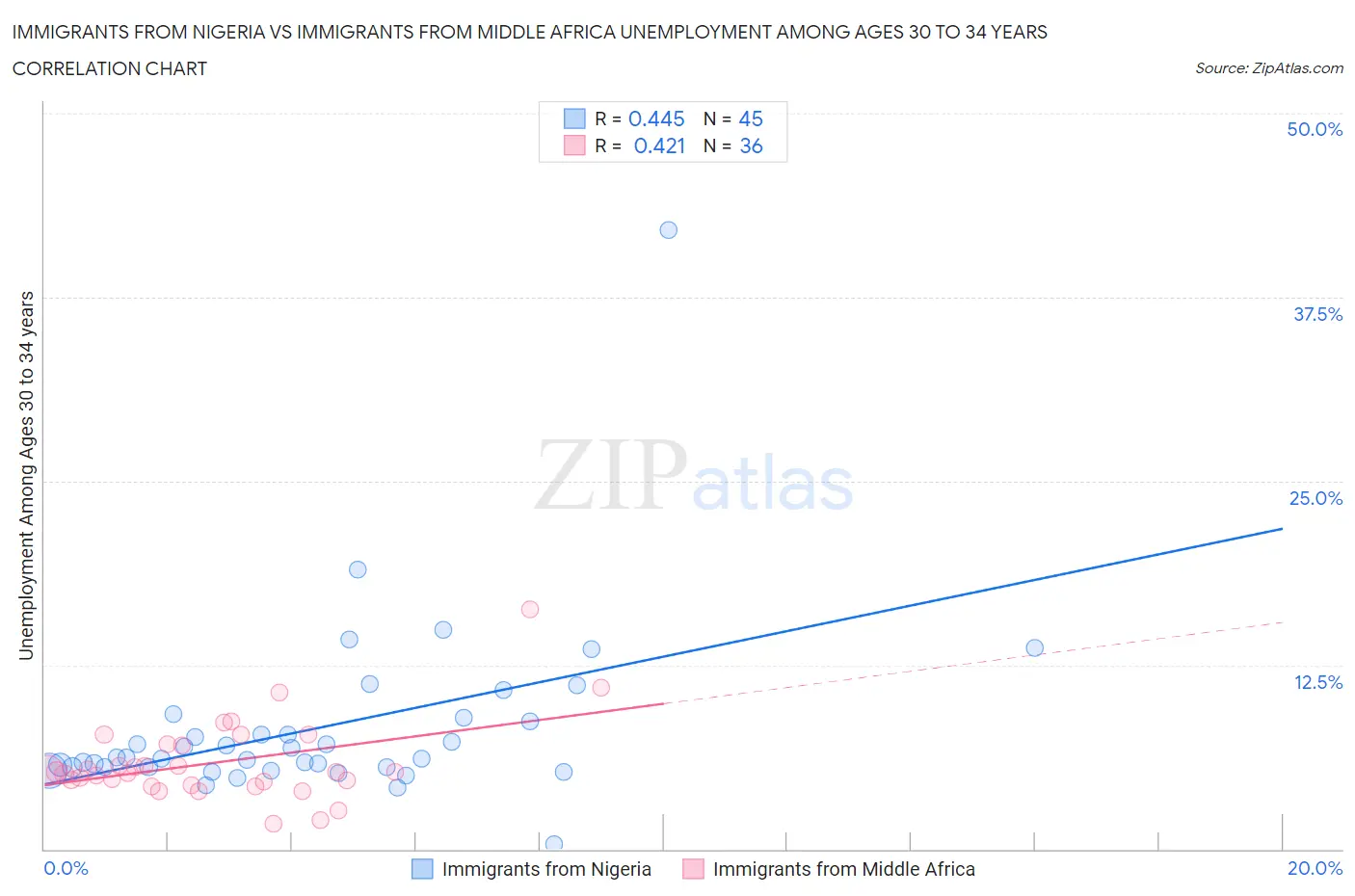 Immigrants from Nigeria vs Immigrants from Middle Africa Unemployment Among Ages 30 to 34 years