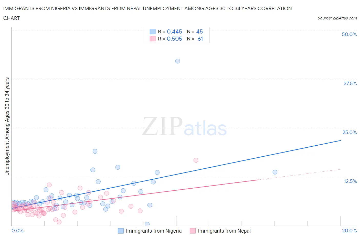 Immigrants from Nigeria vs Immigrants from Nepal Unemployment Among Ages 30 to 34 years