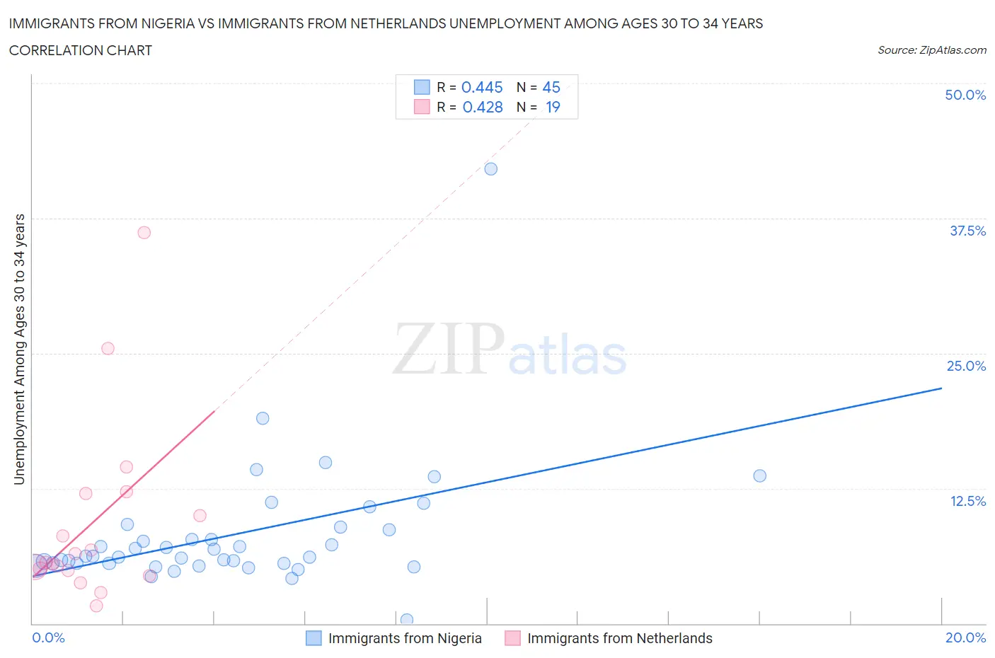 Immigrants from Nigeria vs Immigrants from Netherlands Unemployment Among Ages 30 to 34 years