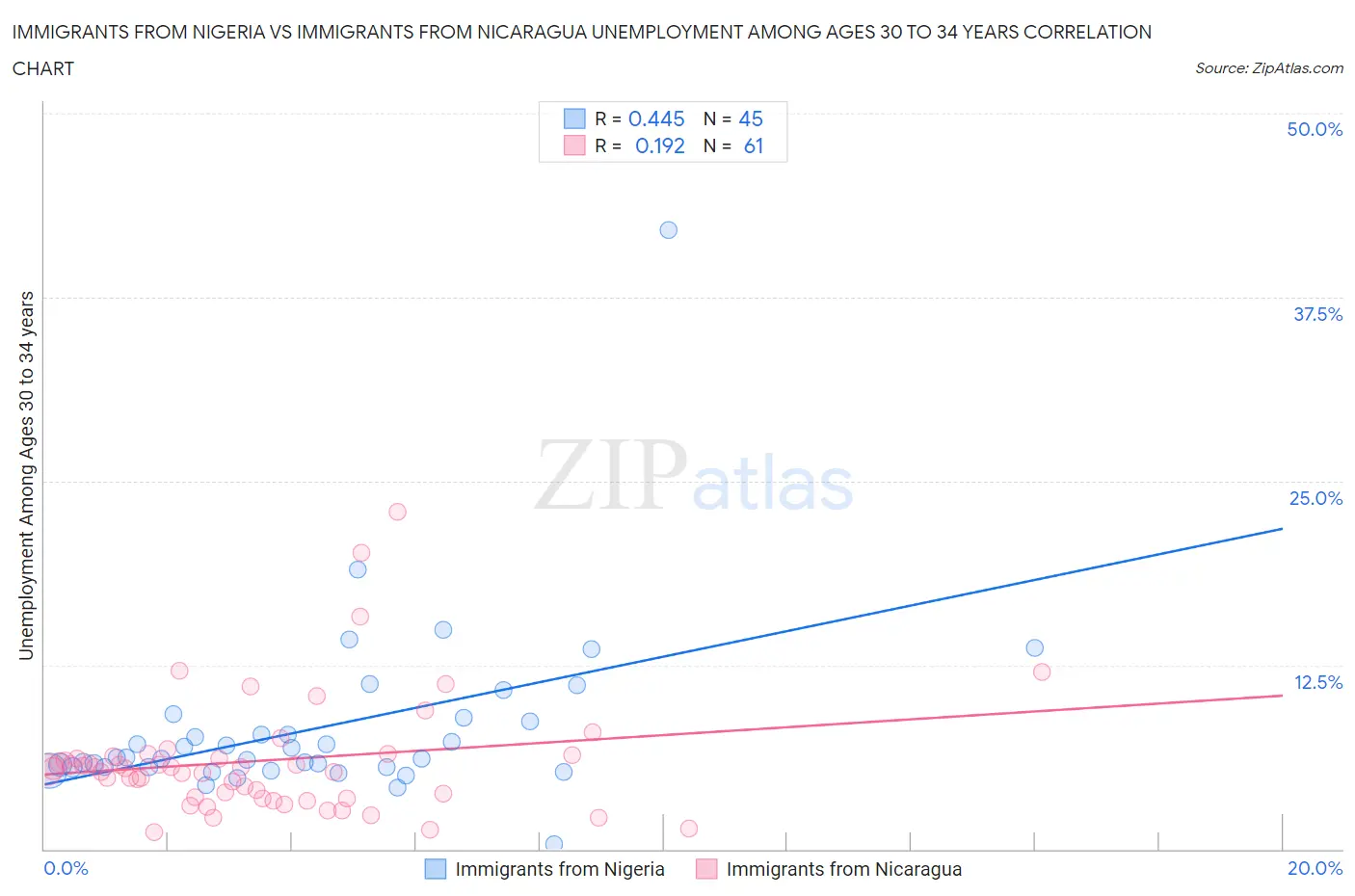 Immigrants from Nigeria vs Immigrants from Nicaragua Unemployment Among Ages 30 to 34 years
