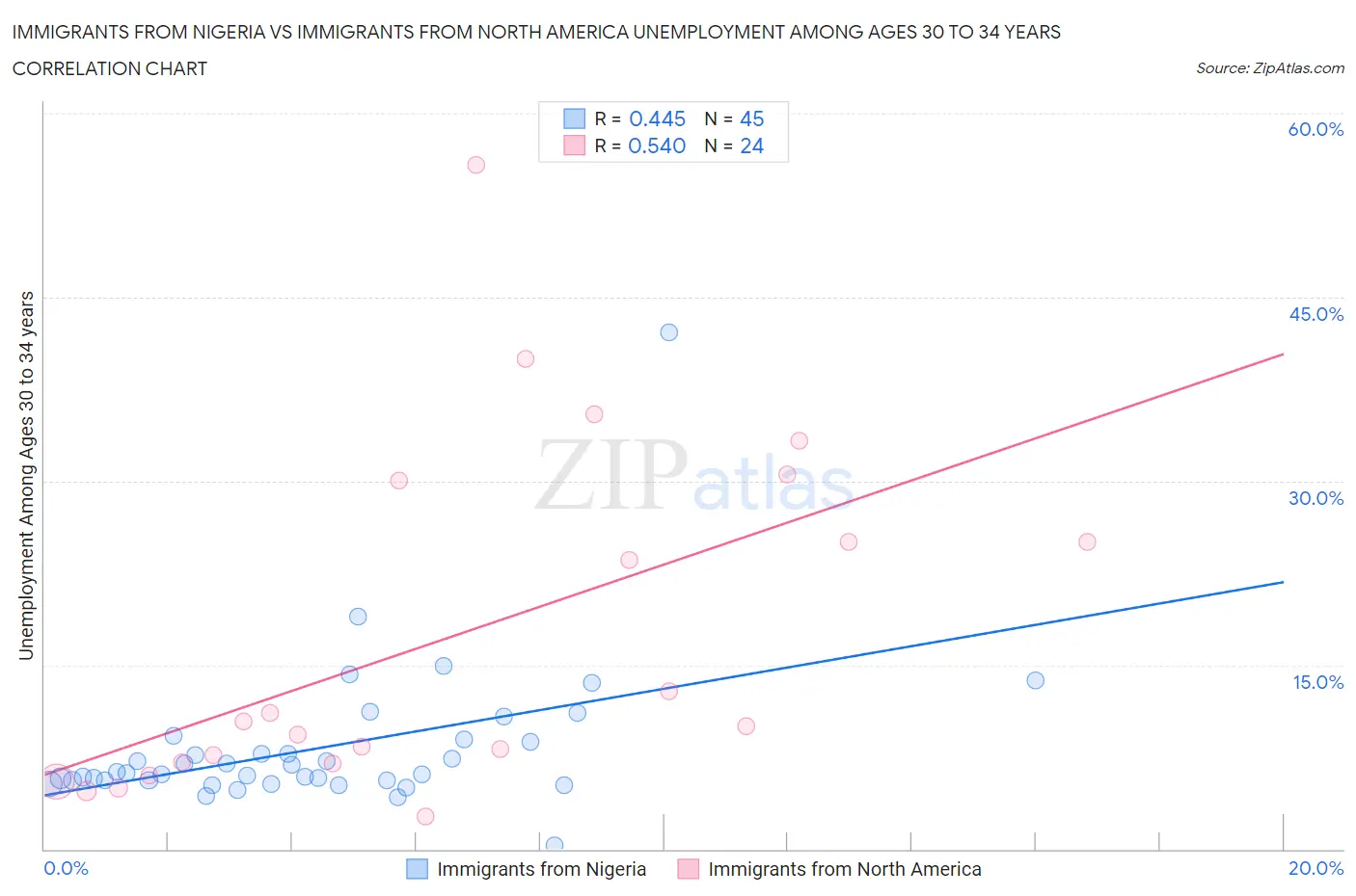 Immigrants from Nigeria vs Immigrants from North America Unemployment Among Ages 30 to 34 years