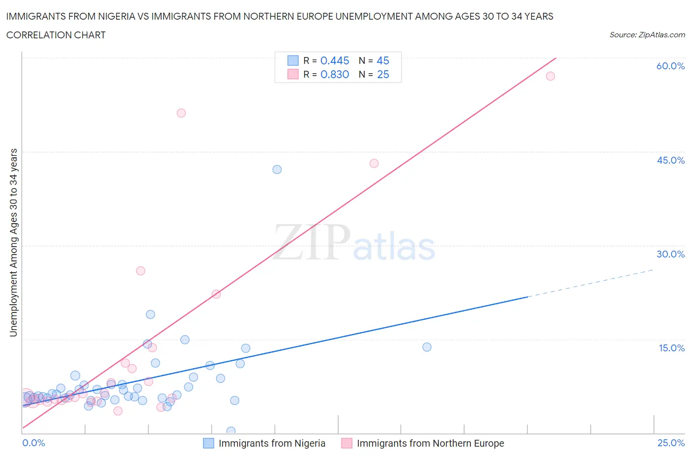 Immigrants from Nigeria vs Immigrants from Northern Europe Unemployment Among Ages 30 to 34 years