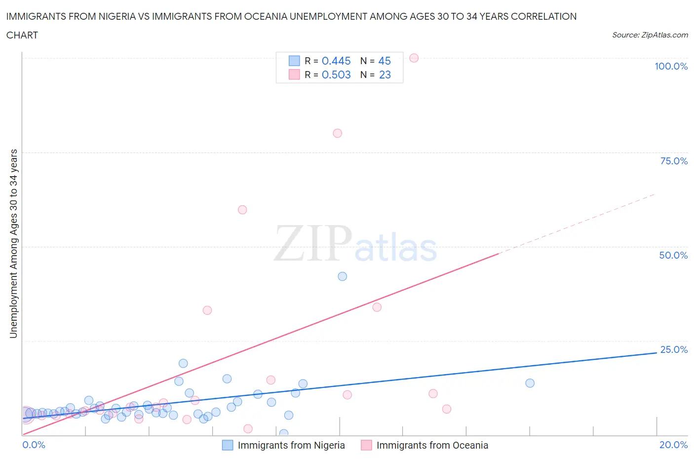 Immigrants from Nigeria vs Immigrants from Oceania Unemployment Among Ages 30 to 34 years