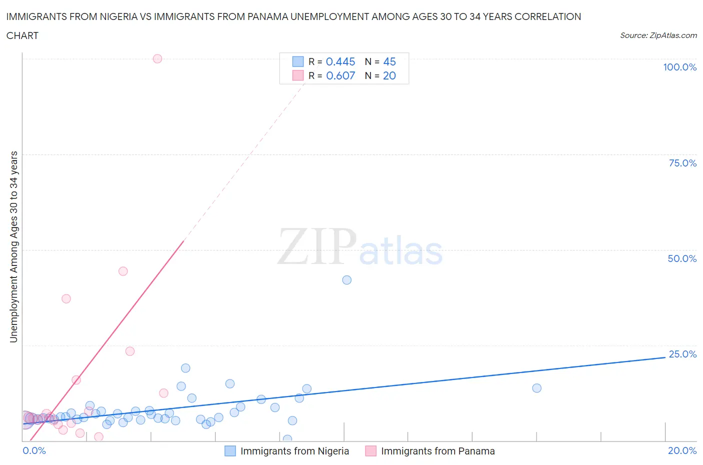 Immigrants from Nigeria vs Immigrants from Panama Unemployment Among Ages 30 to 34 years