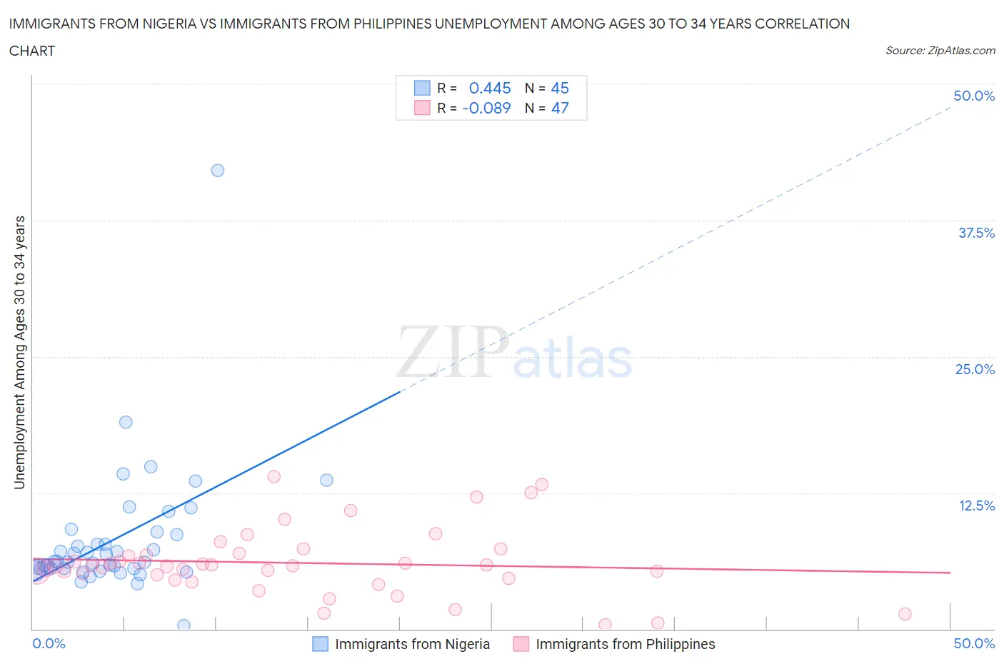Immigrants from Nigeria vs Immigrants from Philippines Unemployment Among Ages 30 to 34 years