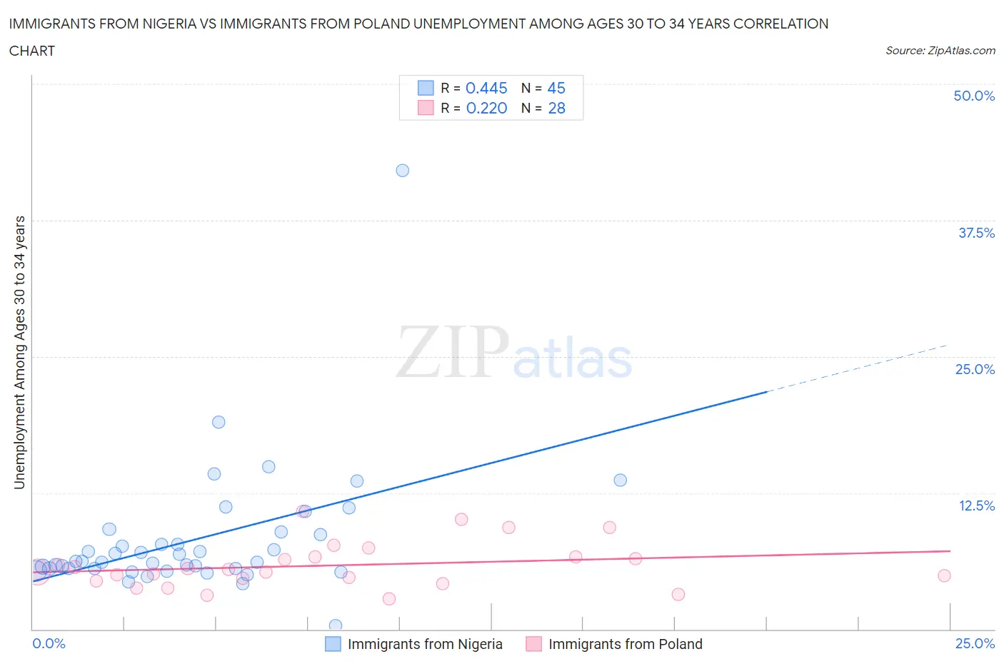 Immigrants from Nigeria vs Immigrants from Poland Unemployment Among Ages 30 to 34 years