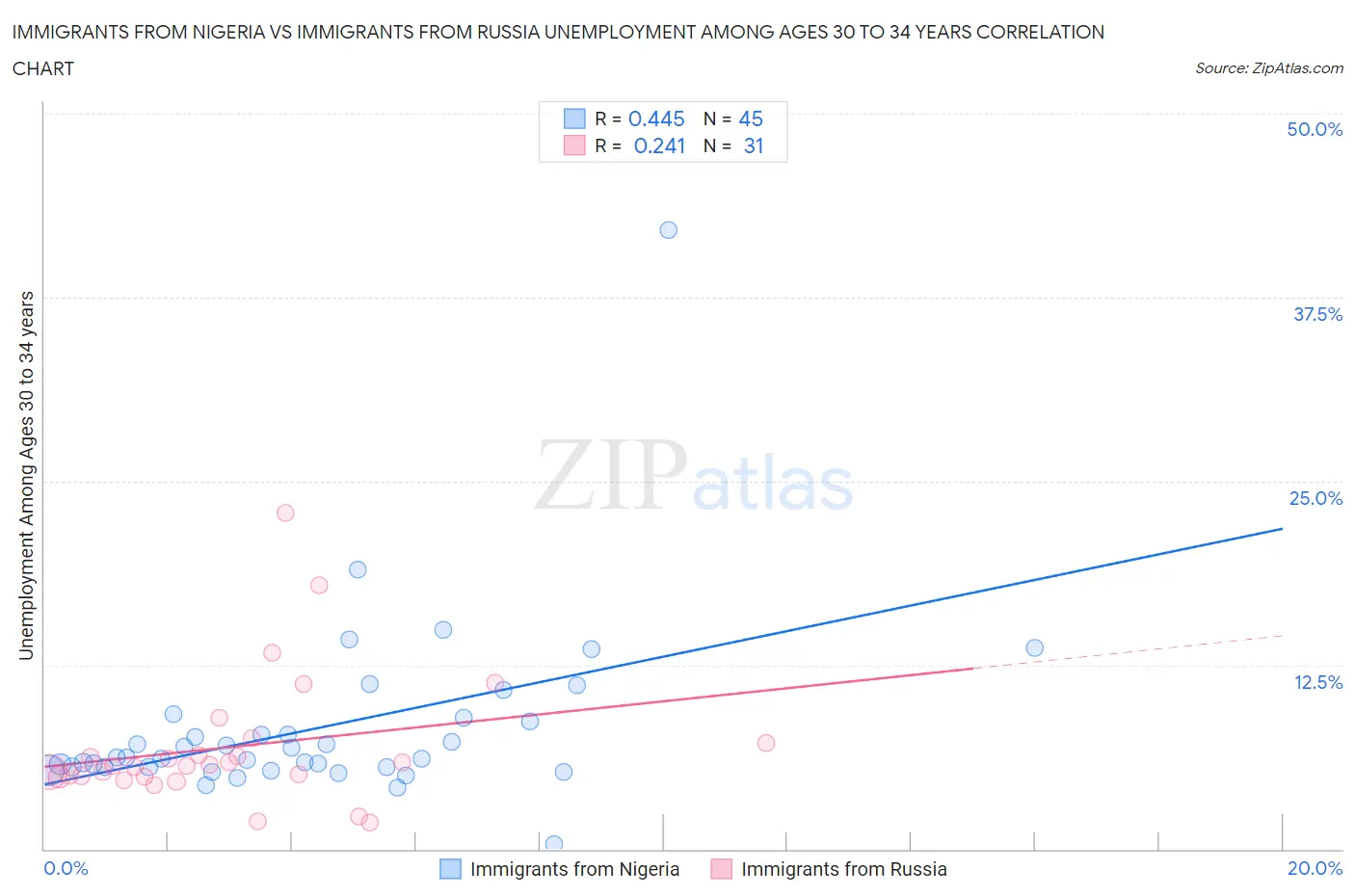 Immigrants from Nigeria vs Immigrants from Russia Unemployment Among Ages 30 to 34 years