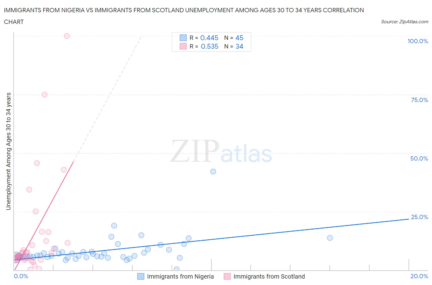 Immigrants from Nigeria vs Immigrants from Scotland Unemployment Among Ages 30 to 34 years