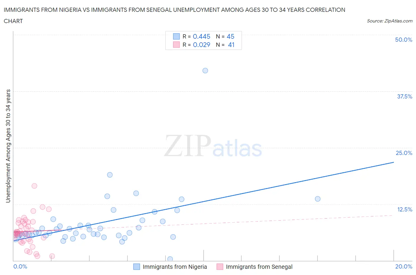 Immigrants from Nigeria vs Immigrants from Senegal Unemployment Among Ages 30 to 34 years
