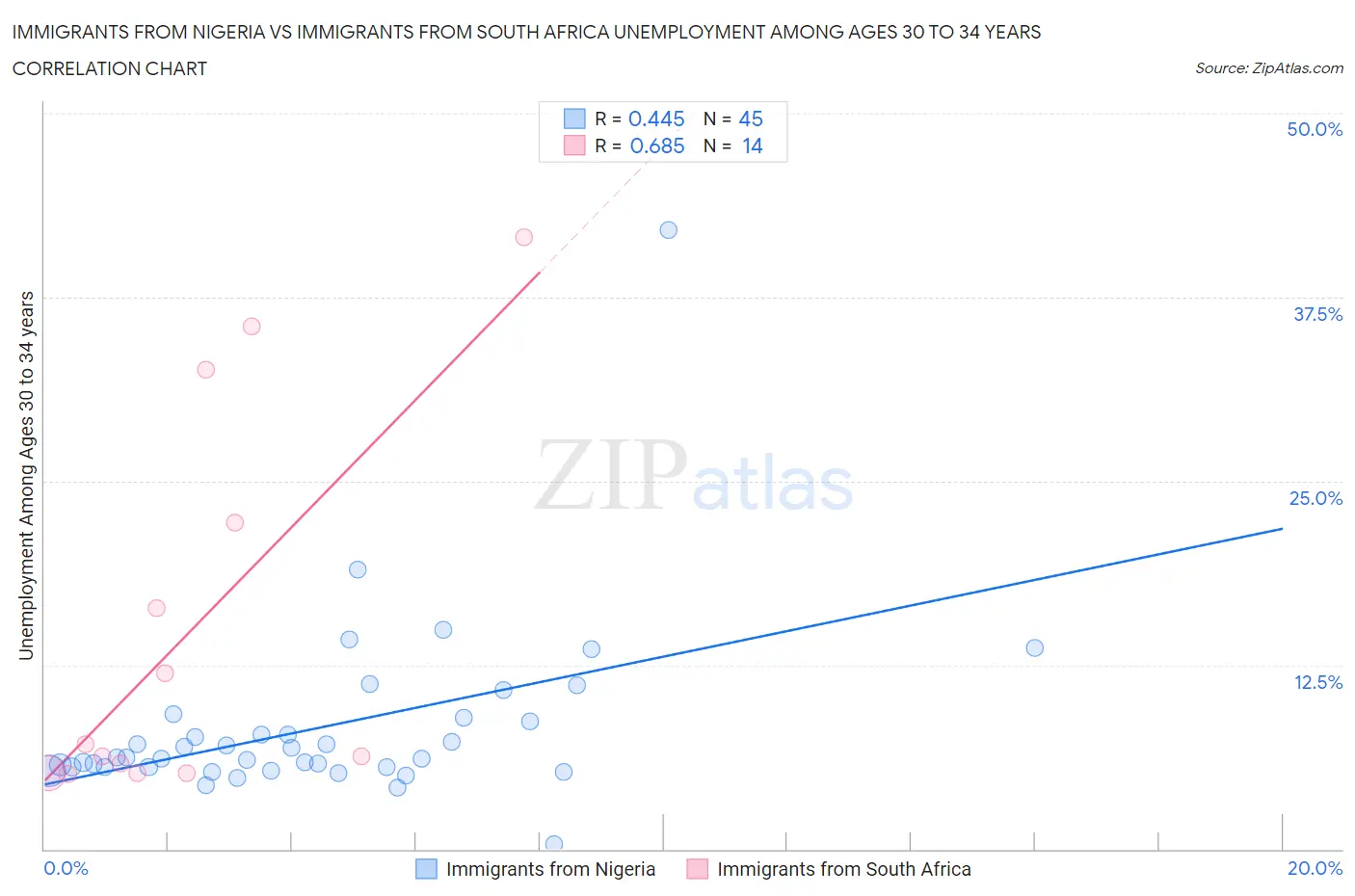 Immigrants from Nigeria vs Immigrants from South Africa Unemployment Among Ages 30 to 34 years
