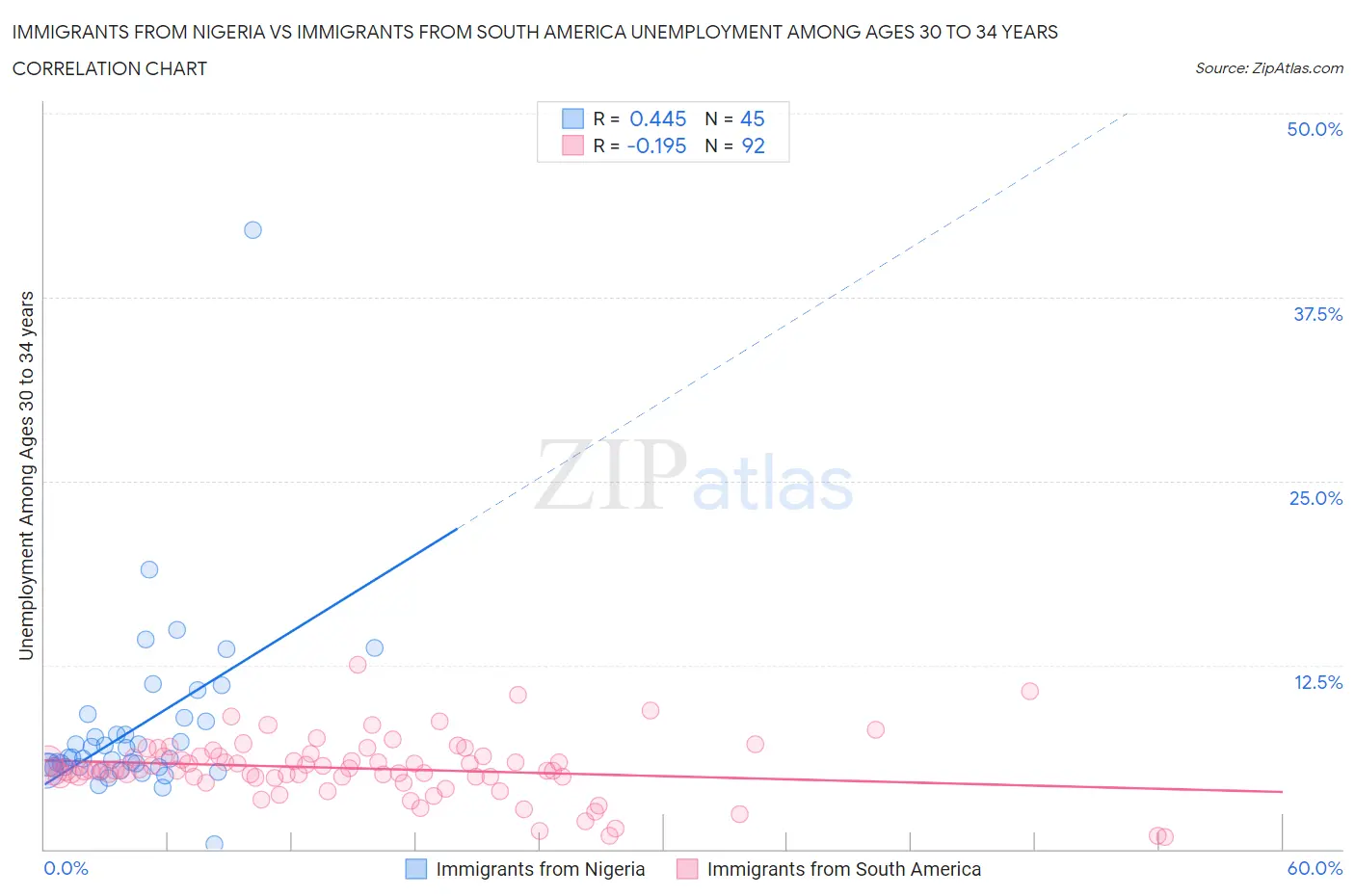 Immigrants from Nigeria vs Immigrants from South America Unemployment Among Ages 30 to 34 years