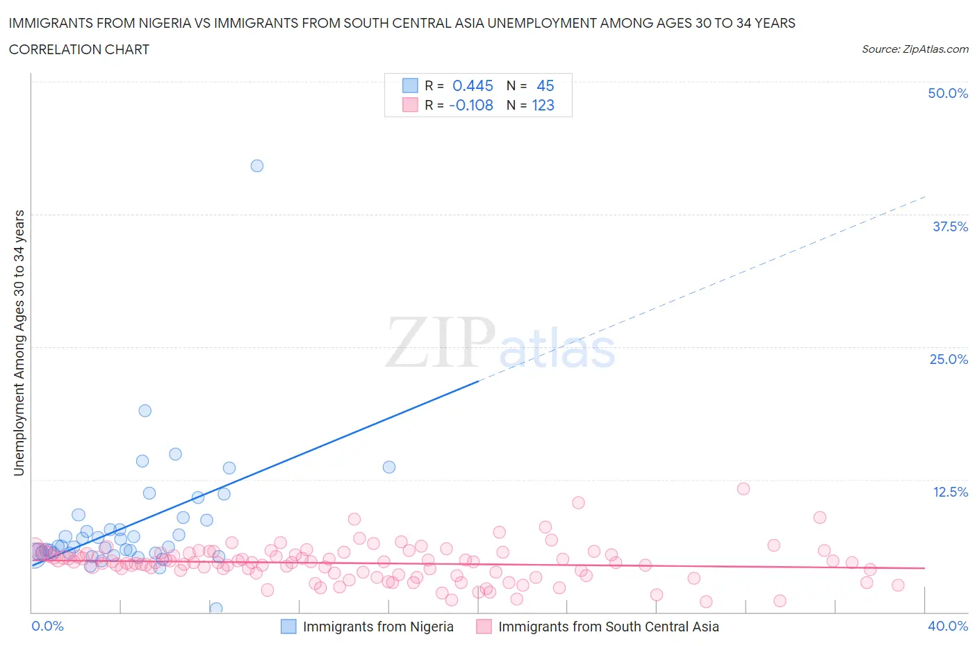 Immigrants from Nigeria vs Immigrants from South Central Asia Unemployment Among Ages 30 to 34 years