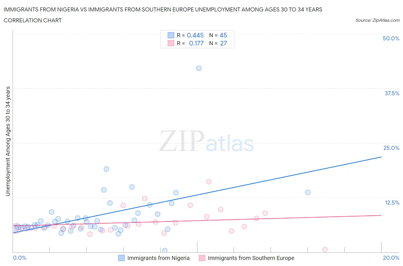 Immigrants from Nigeria vs Immigrants from Southern Europe Unemployment Among Ages 30 to 34 years
