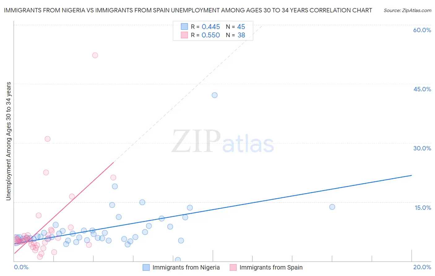 Immigrants from Nigeria vs Immigrants from Spain Unemployment Among Ages 30 to 34 years