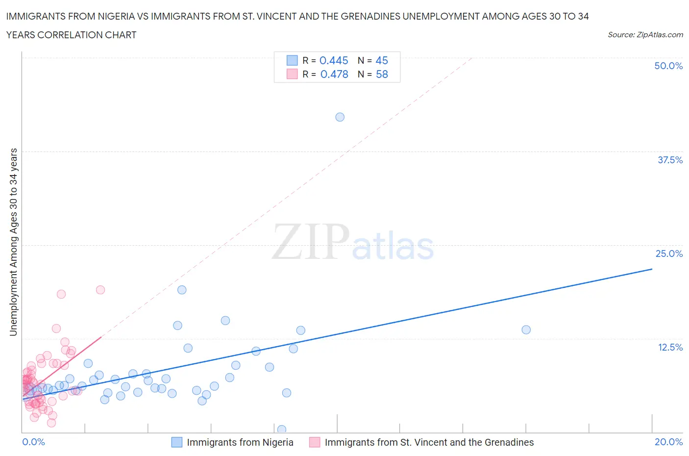 Immigrants from Nigeria vs Immigrants from St. Vincent and the Grenadines Unemployment Among Ages 30 to 34 years