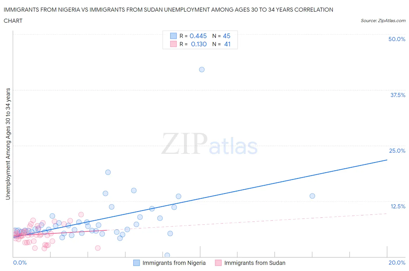 Immigrants from Nigeria vs Immigrants from Sudan Unemployment Among Ages 30 to 34 years