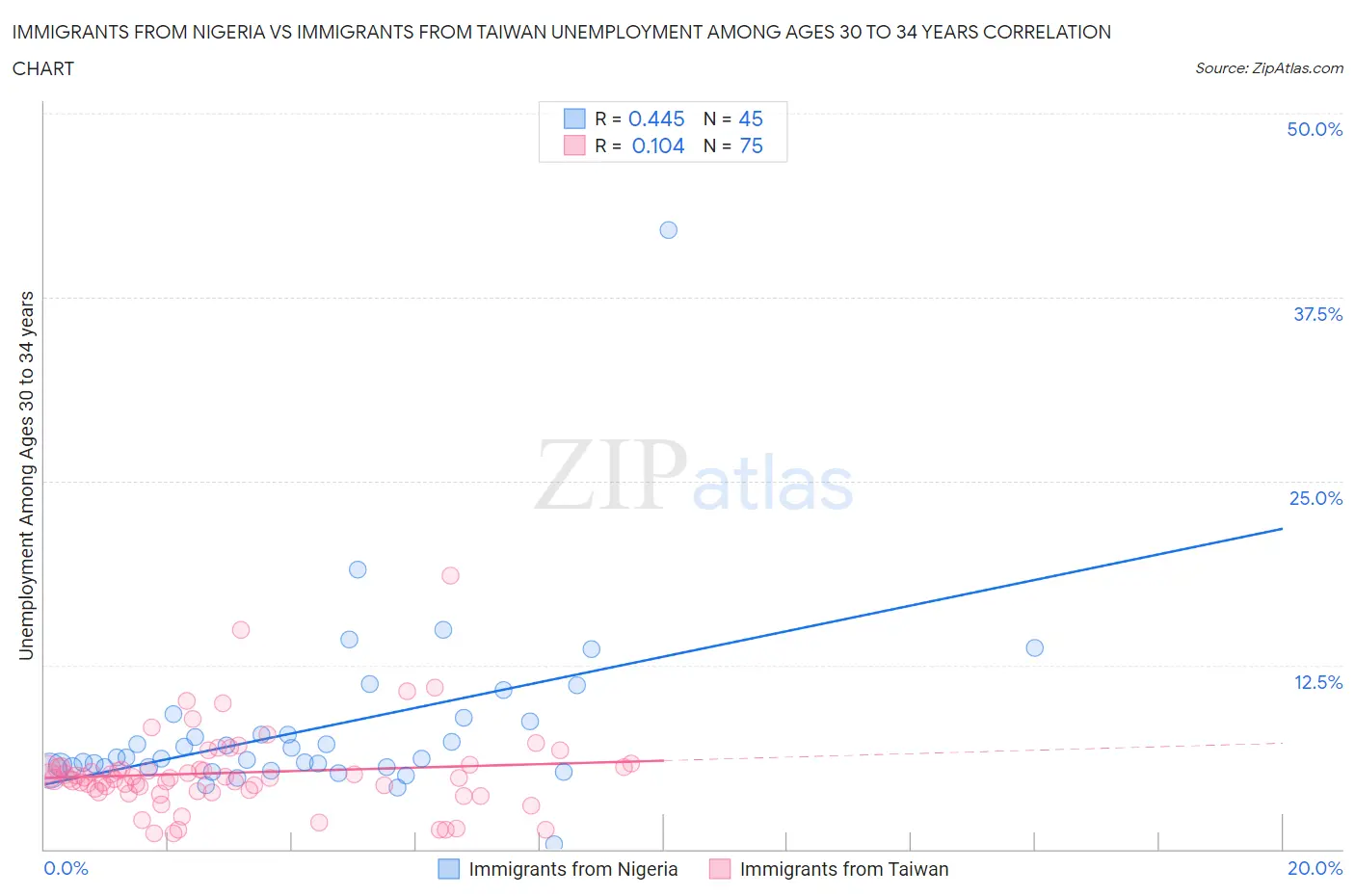 Immigrants from Nigeria vs Immigrants from Taiwan Unemployment Among Ages 30 to 34 years