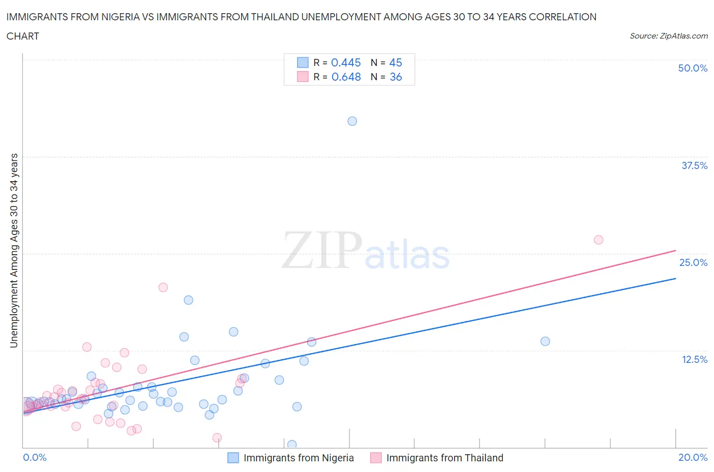 Immigrants from Nigeria vs Immigrants from Thailand Unemployment Among Ages 30 to 34 years