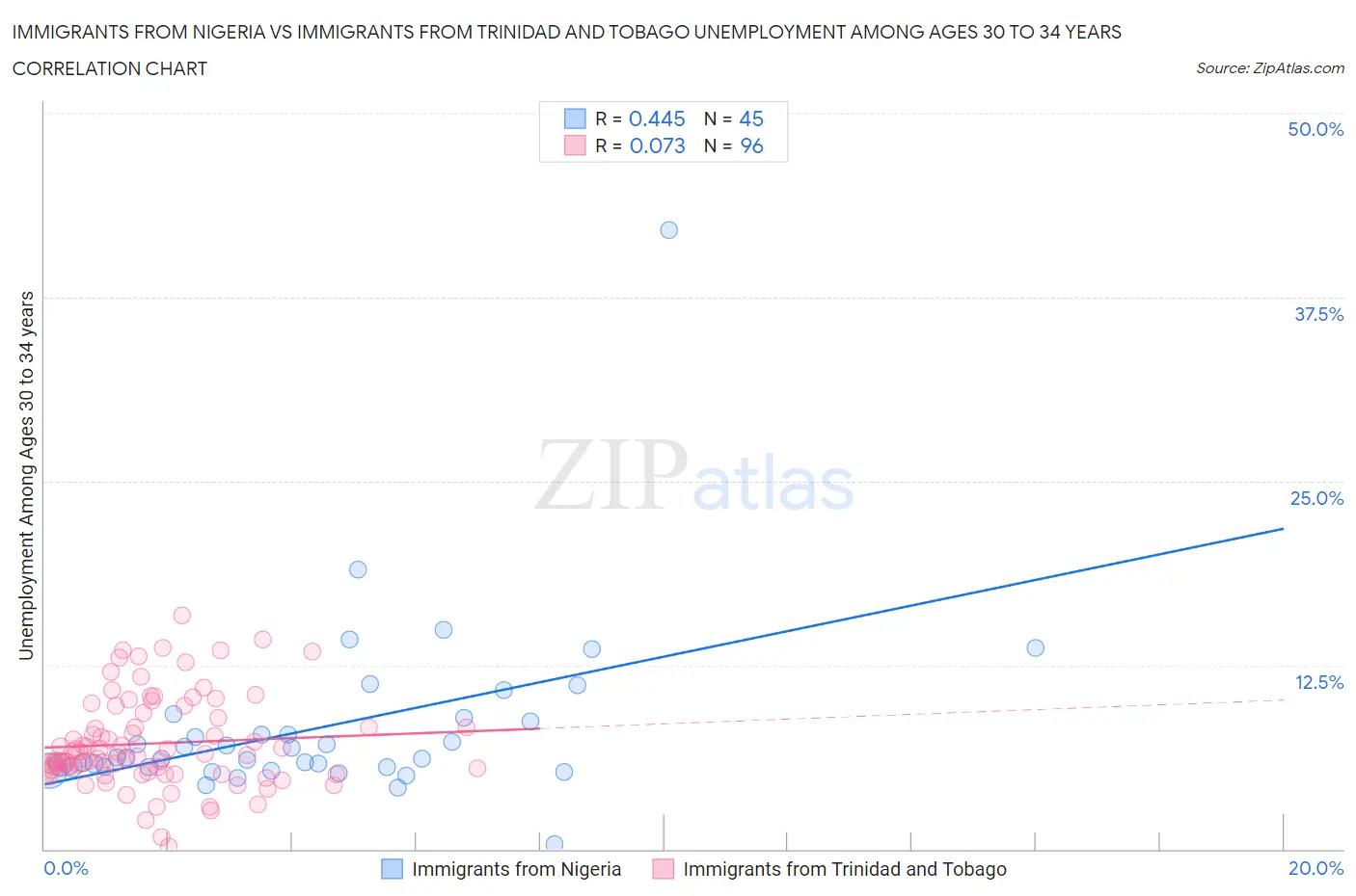 Immigrants from Nigeria vs Immigrants from Trinidad and Tobago Unemployment Among Ages 30 to 34 years