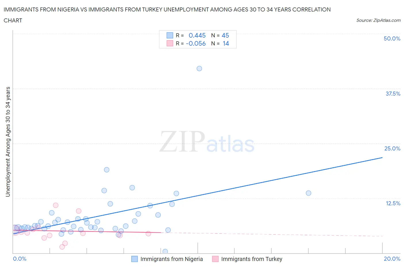 Immigrants from Nigeria vs Immigrants from Turkey Unemployment Among Ages 30 to 34 years