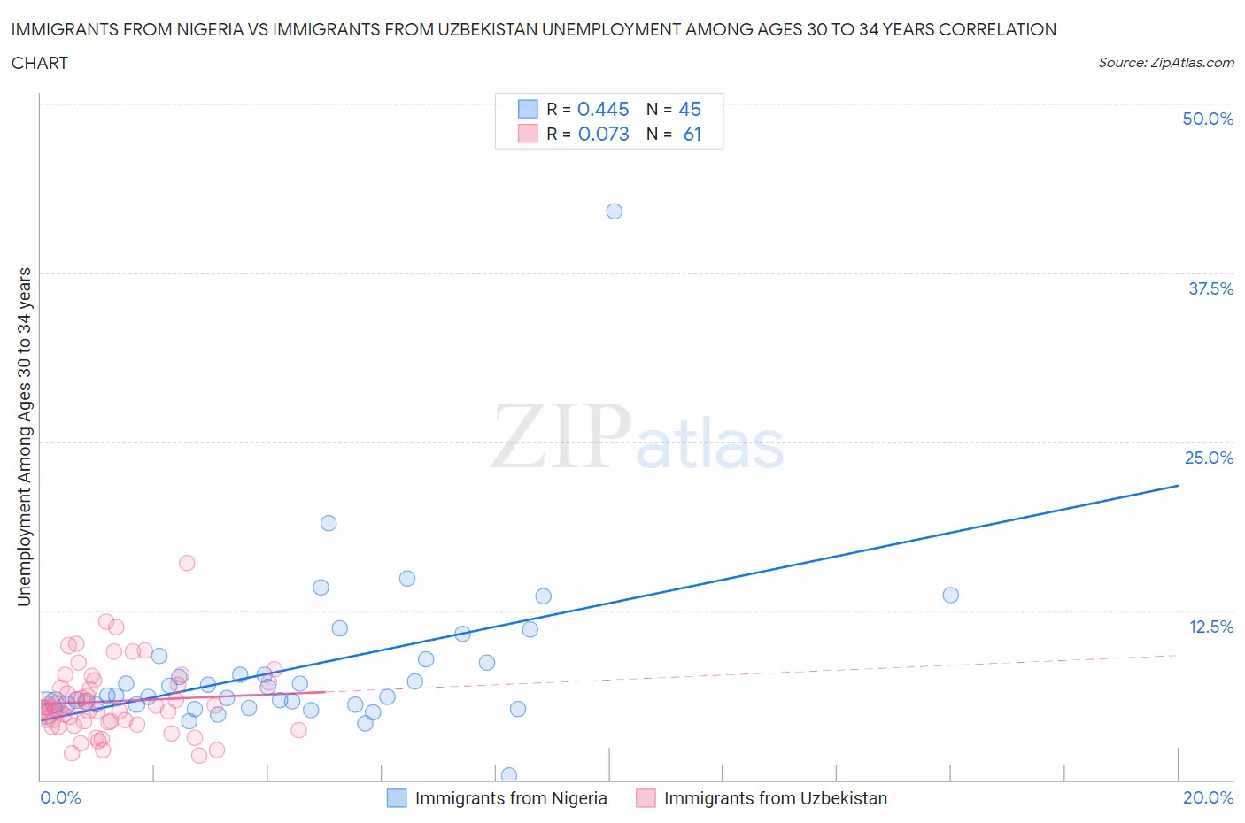 Immigrants from Nigeria vs Immigrants from Uzbekistan Unemployment Among Ages 30 to 34 years