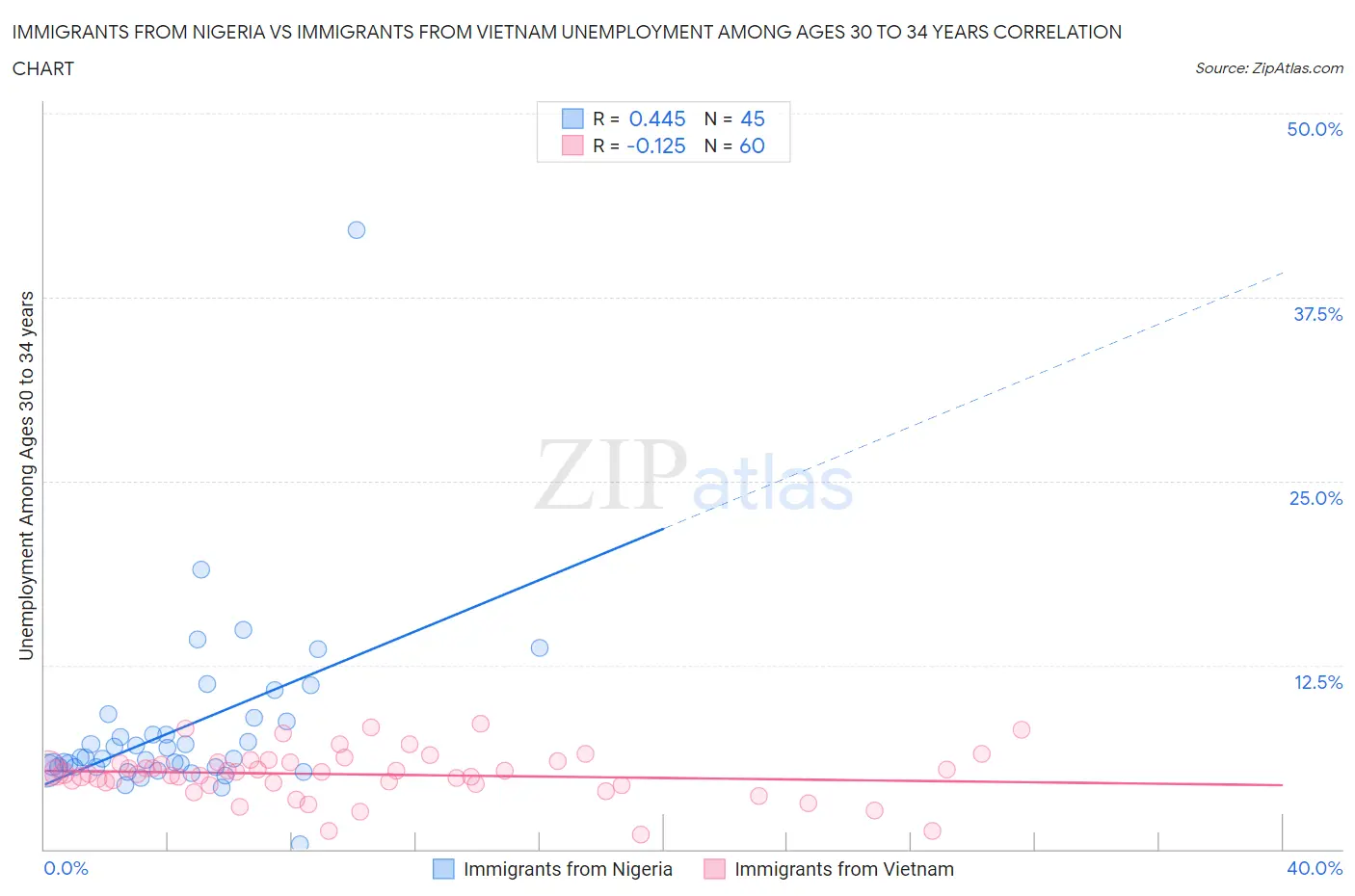 Immigrants from Nigeria vs Immigrants from Vietnam Unemployment Among Ages 30 to 34 years