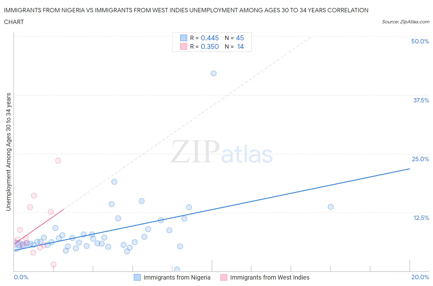 Immigrants from Nigeria vs Immigrants from West Indies Unemployment Among Ages 30 to 34 years