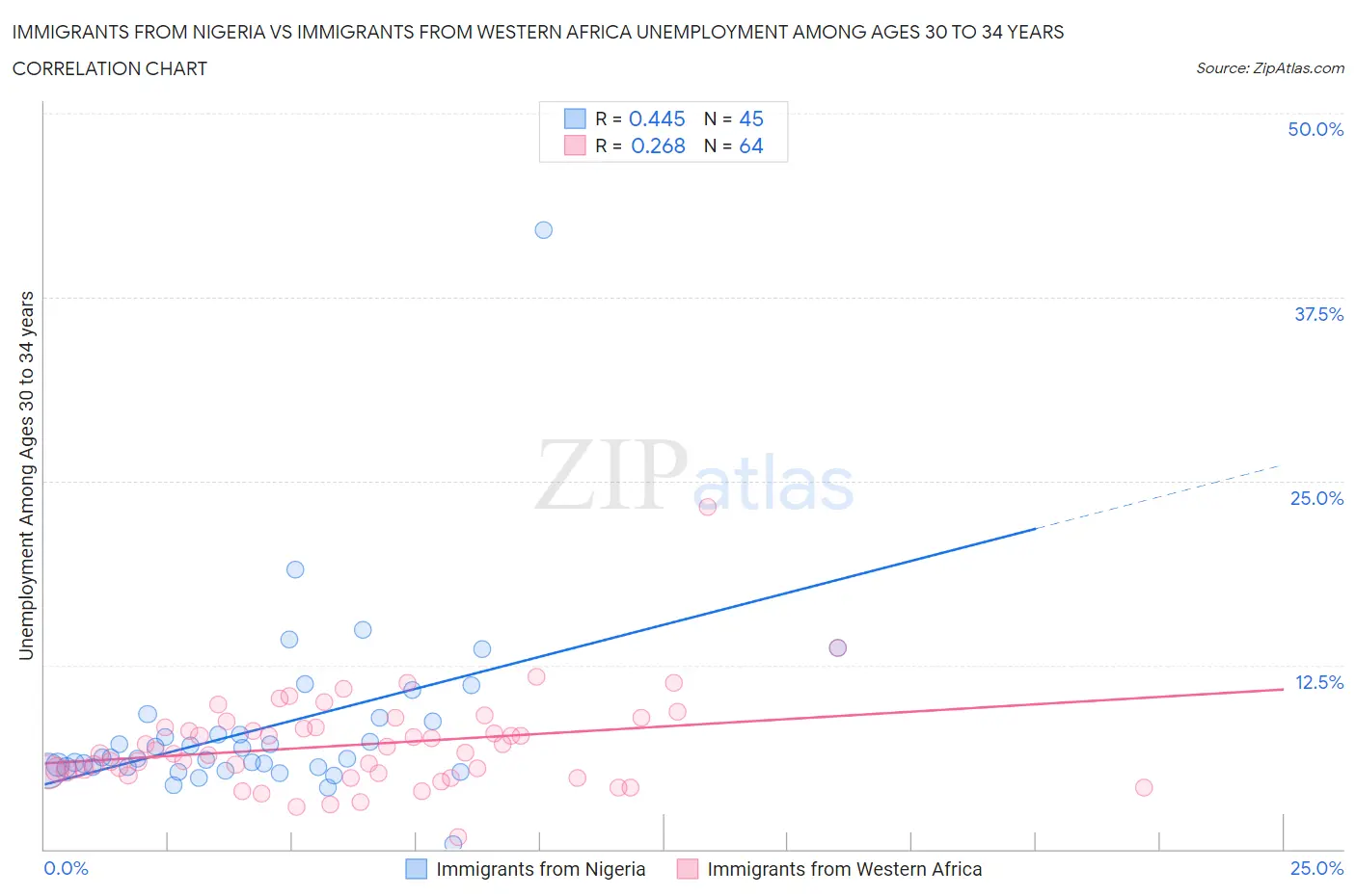 Immigrants from Nigeria vs Immigrants from Western Africa Unemployment Among Ages 30 to 34 years