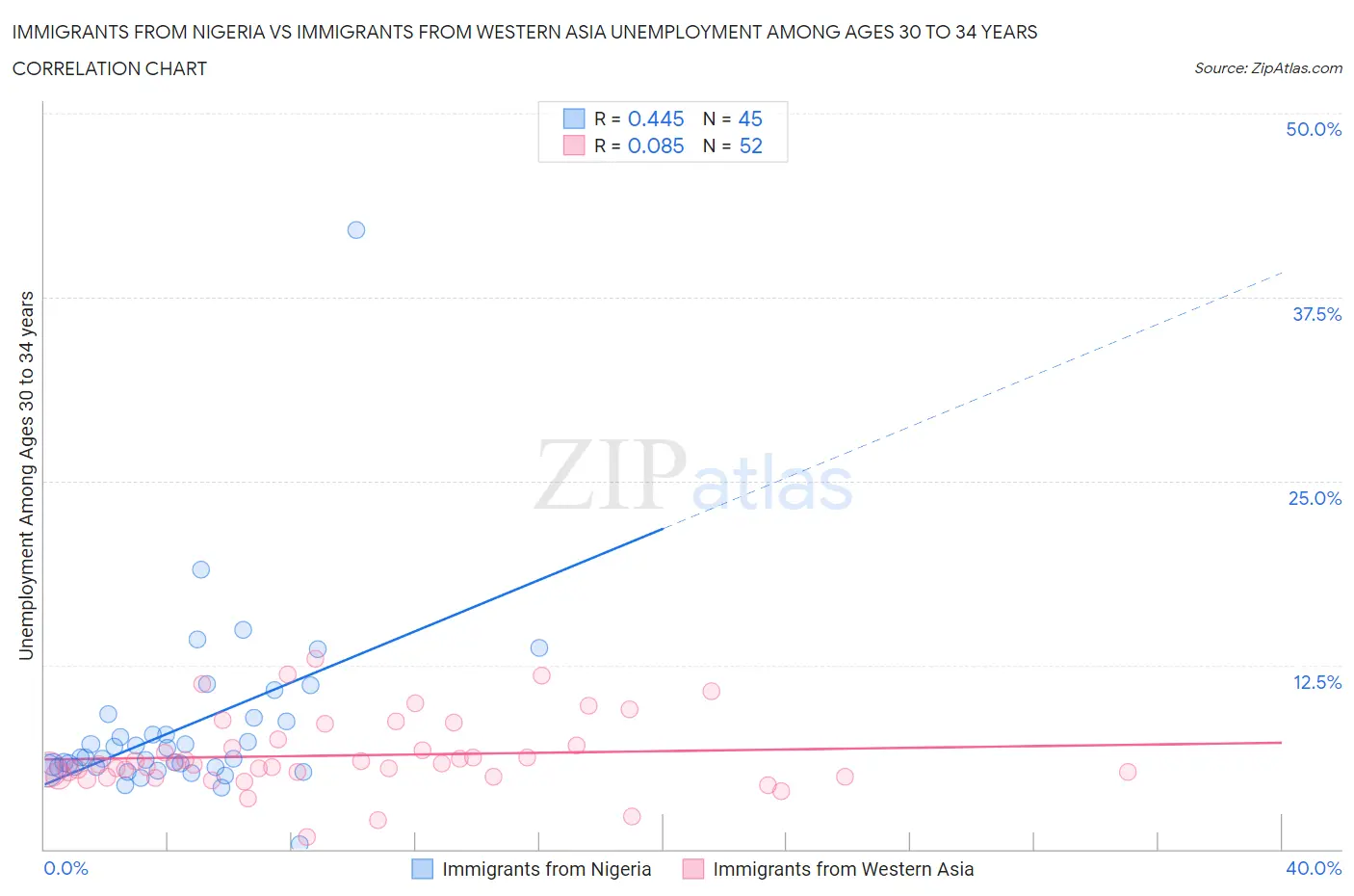 Immigrants from Nigeria vs Immigrants from Western Asia Unemployment Among Ages 30 to 34 years