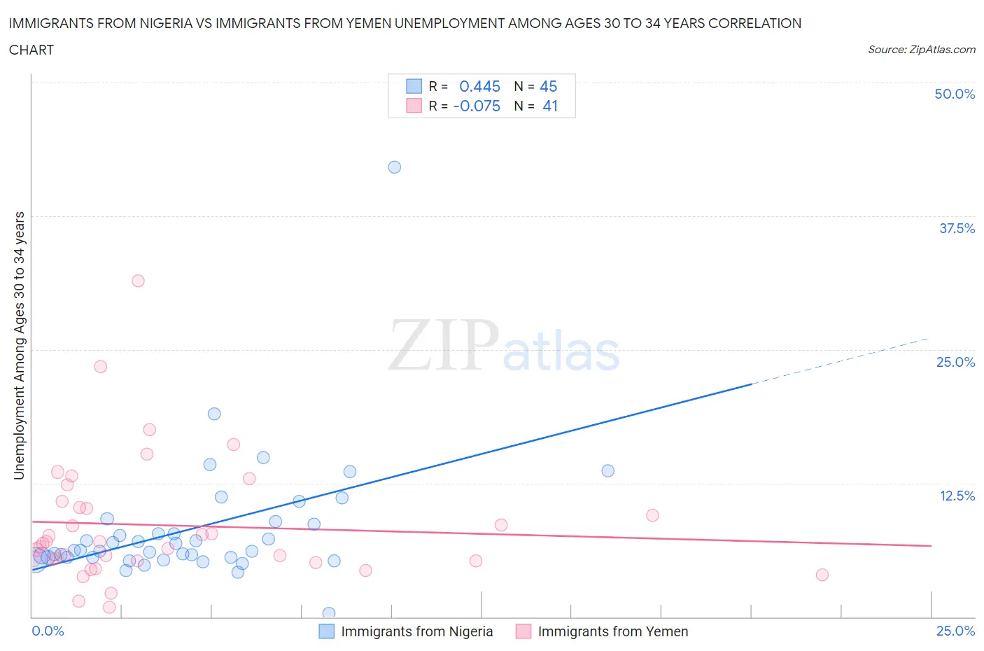 Immigrants from Nigeria vs Immigrants from Yemen Unemployment Among Ages 30 to 34 years