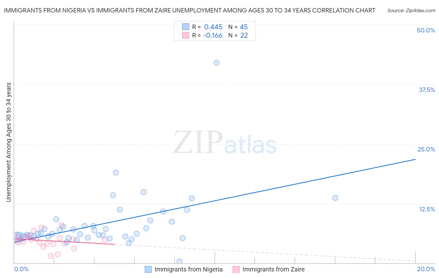 Immigrants from Nigeria vs Immigrants from Zaire Unemployment Among Ages 30 to 34 years