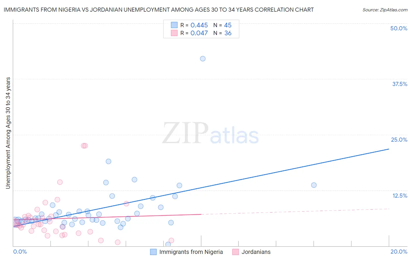 Immigrants from Nigeria vs Jordanian Unemployment Among Ages 30 to 34 years