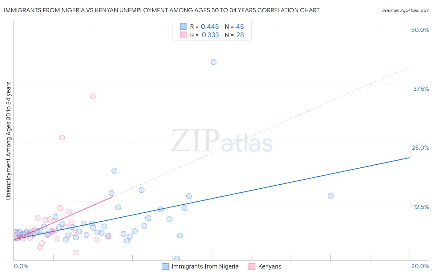 Immigrants from Nigeria vs Kenyan Unemployment Among Ages 30 to 34 years