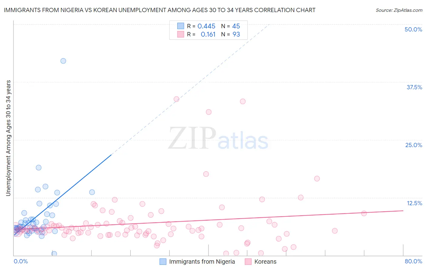 Immigrants from Nigeria vs Korean Unemployment Among Ages 30 to 34 years