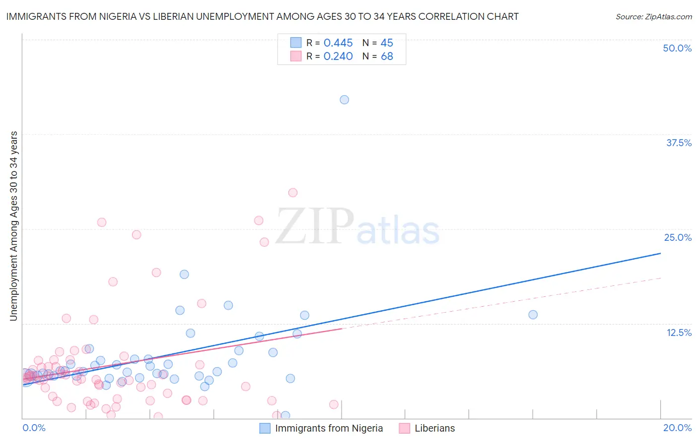 Immigrants from Nigeria vs Liberian Unemployment Among Ages 30 to 34 years