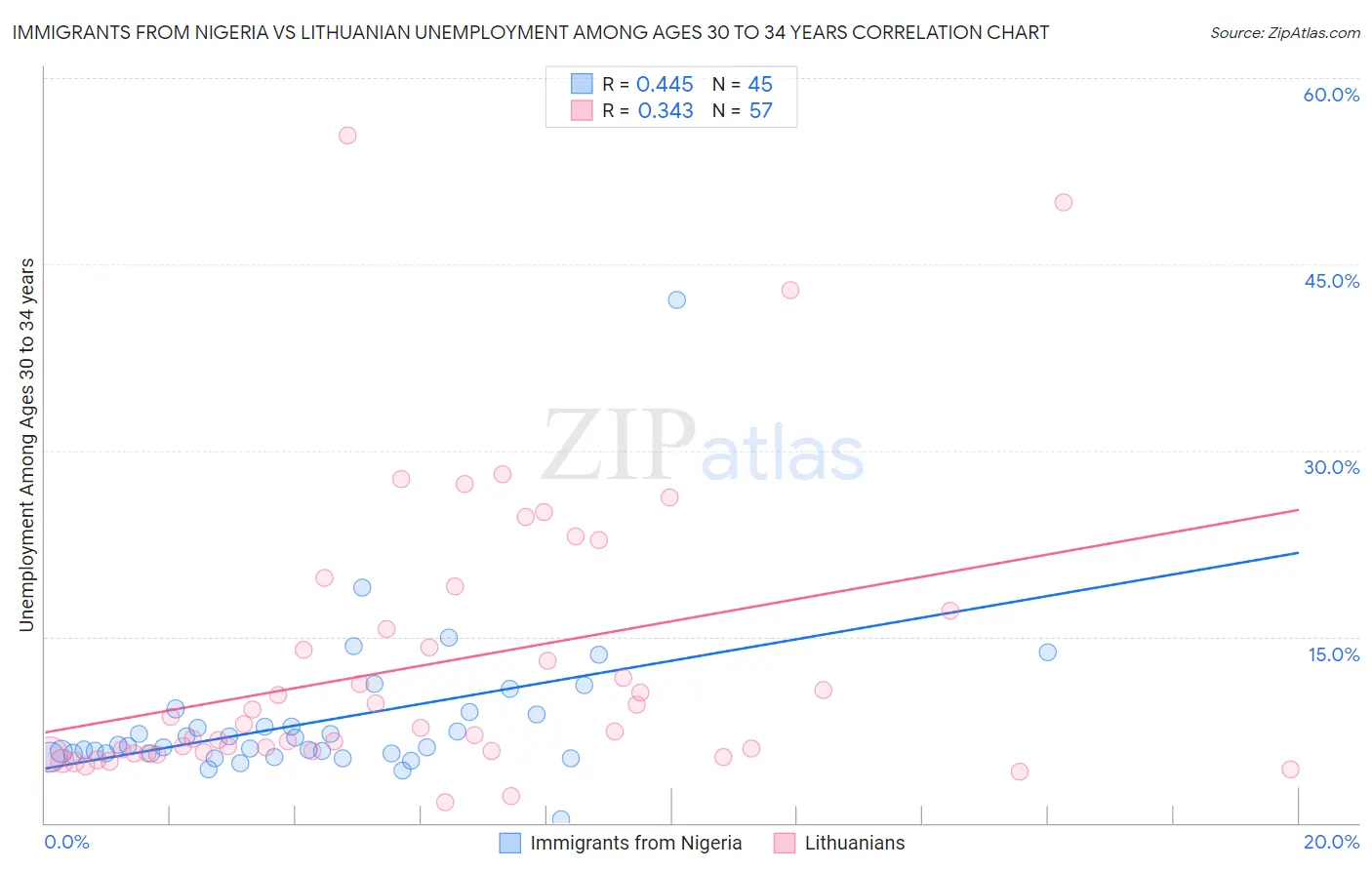 Immigrants from Nigeria vs Lithuanian Unemployment Among Ages 30 to 34 years