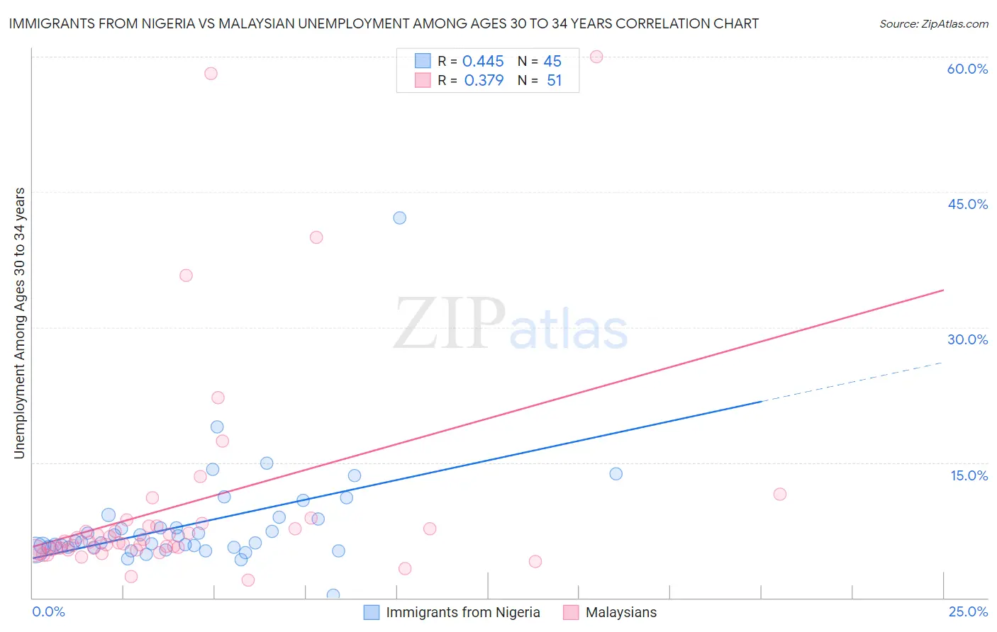 Immigrants from Nigeria vs Malaysian Unemployment Among Ages 30 to 34 years