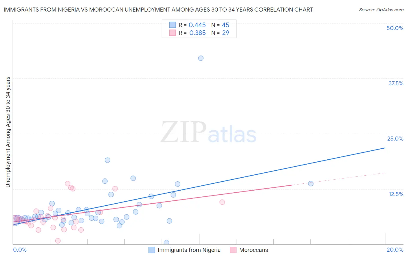 Immigrants from Nigeria vs Moroccan Unemployment Among Ages 30 to 34 years