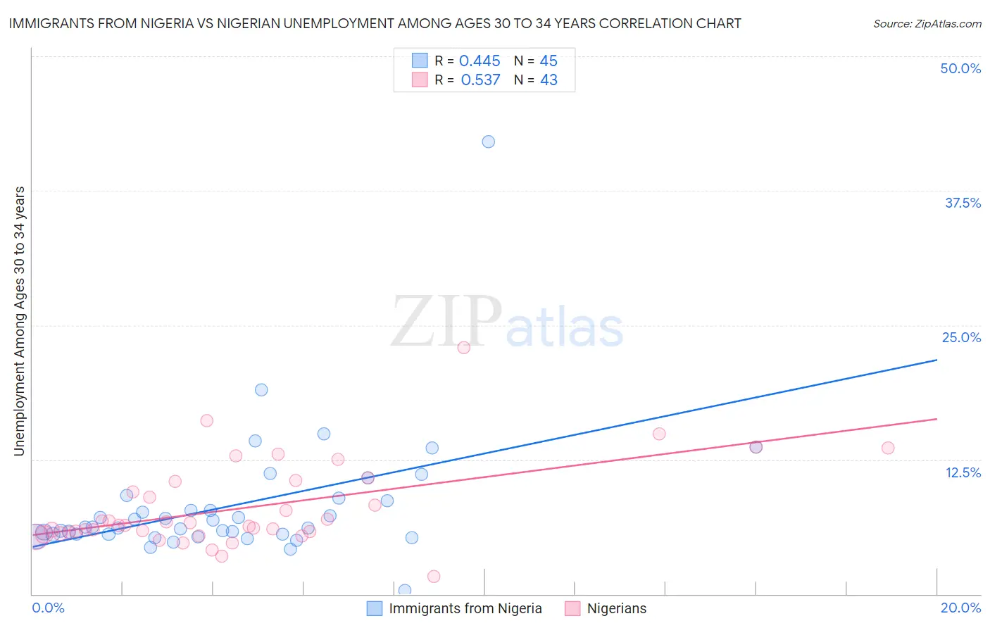 Immigrants from Nigeria vs Nigerian Unemployment Among Ages 30 to 34 years