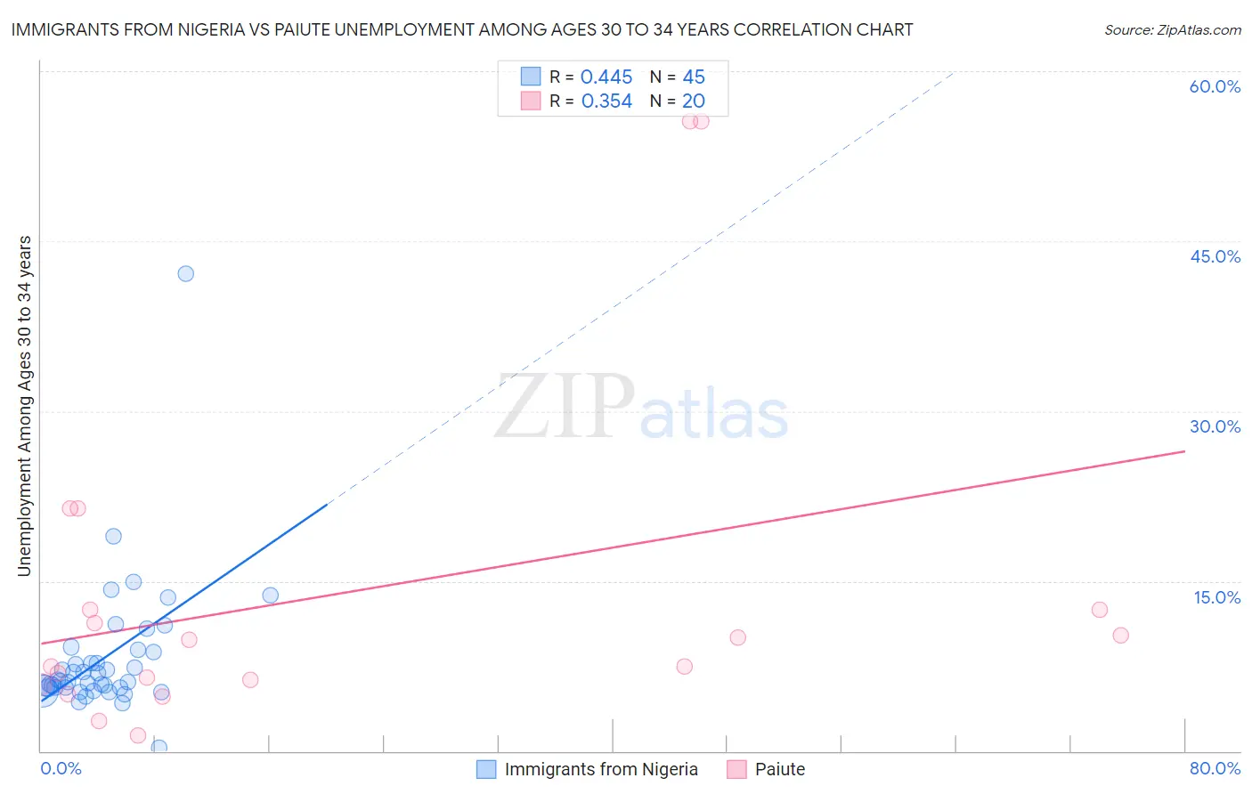 Immigrants from Nigeria vs Paiute Unemployment Among Ages 30 to 34 years