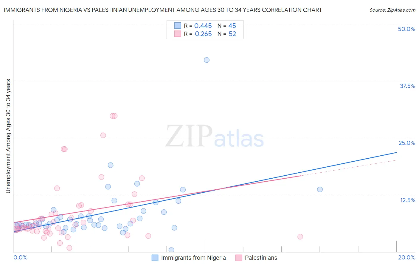 Immigrants from Nigeria vs Palestinian Unemployment Among Ages 30 to 34 years