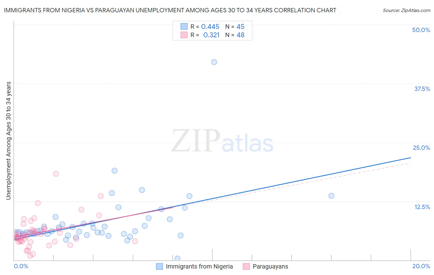 Immigrants from Nigeria vs Paraguayan Unemployment Among Ages 30 to 34 years