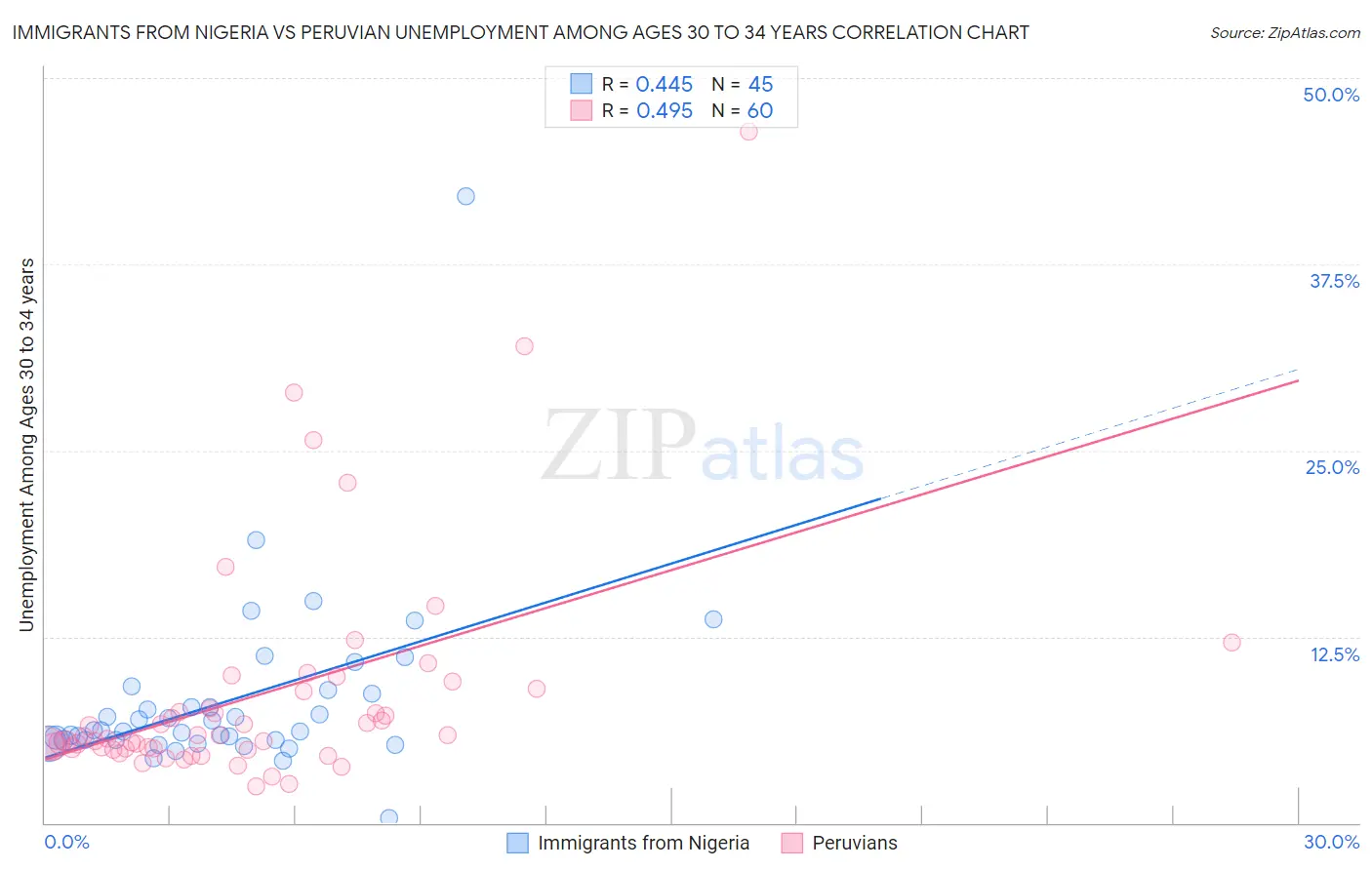 Immigrants from Nigeria vs Peruvian Unemployment Among Ages 30 to 34 years