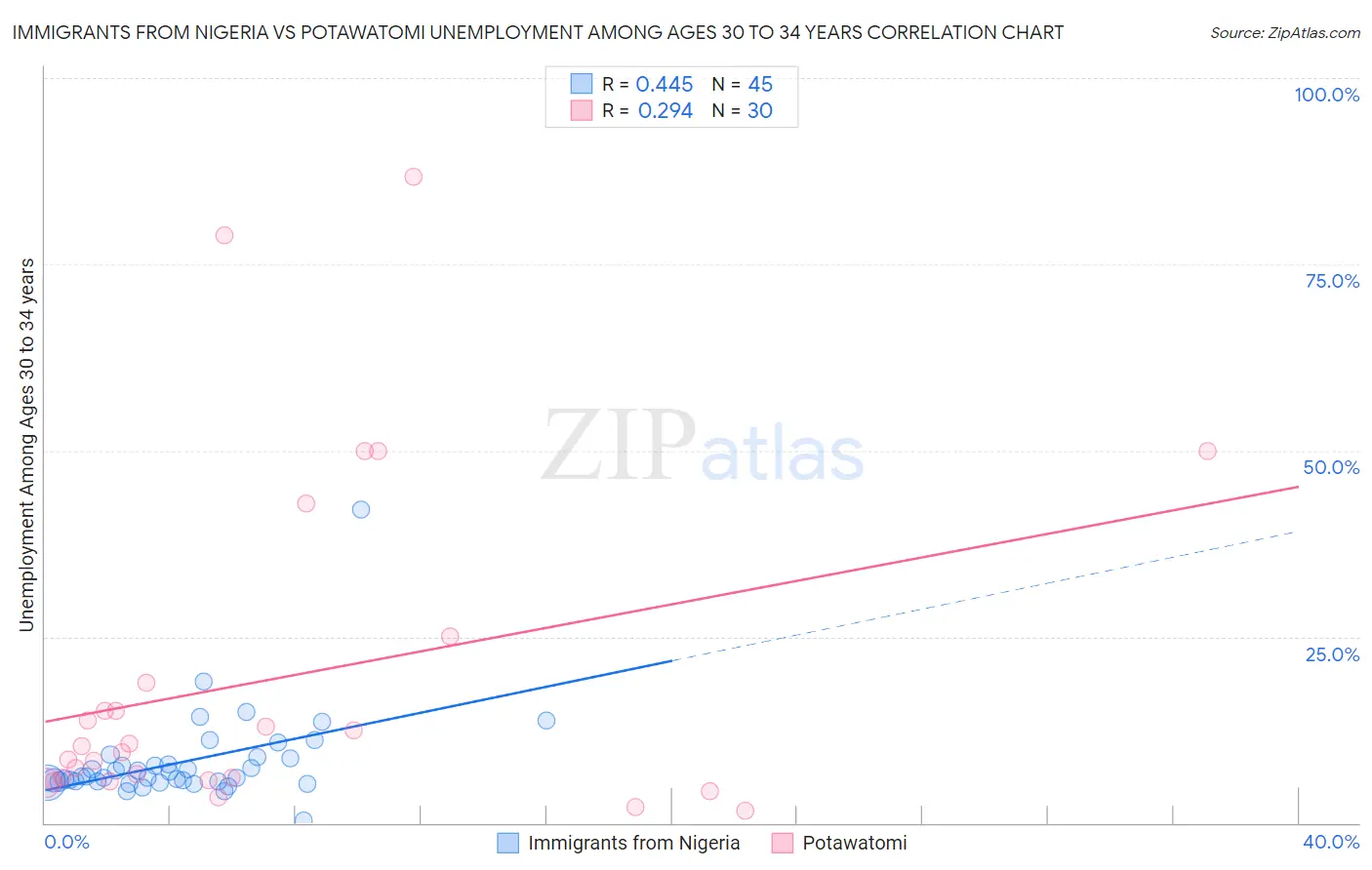 Immigrants from Nigeria vs Potawatomi Unemployment Among Ages 30 to 34 years