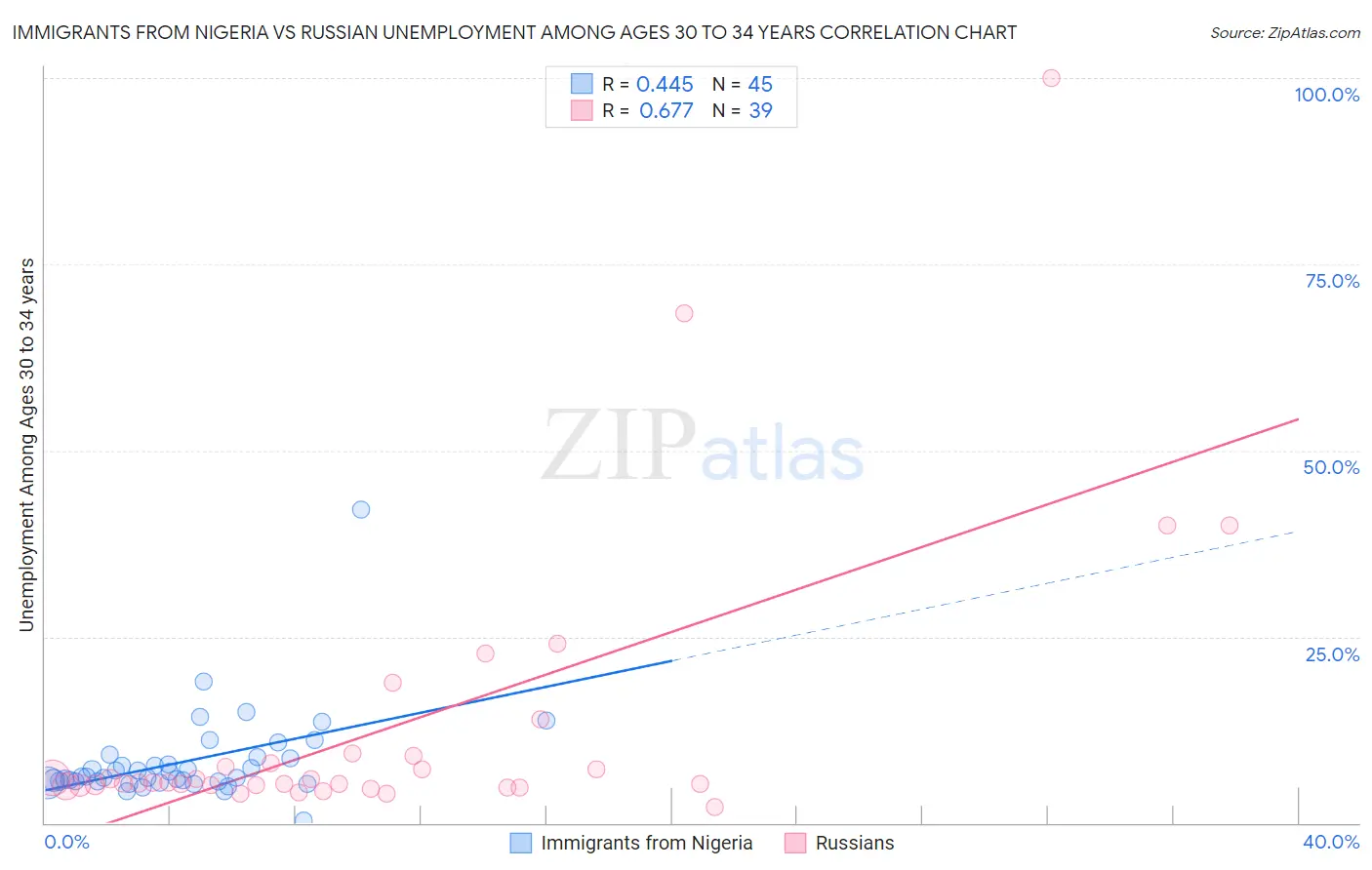 Immigrants from Nigeria vs Russian Unemployment Among Ages 30 to 34 years