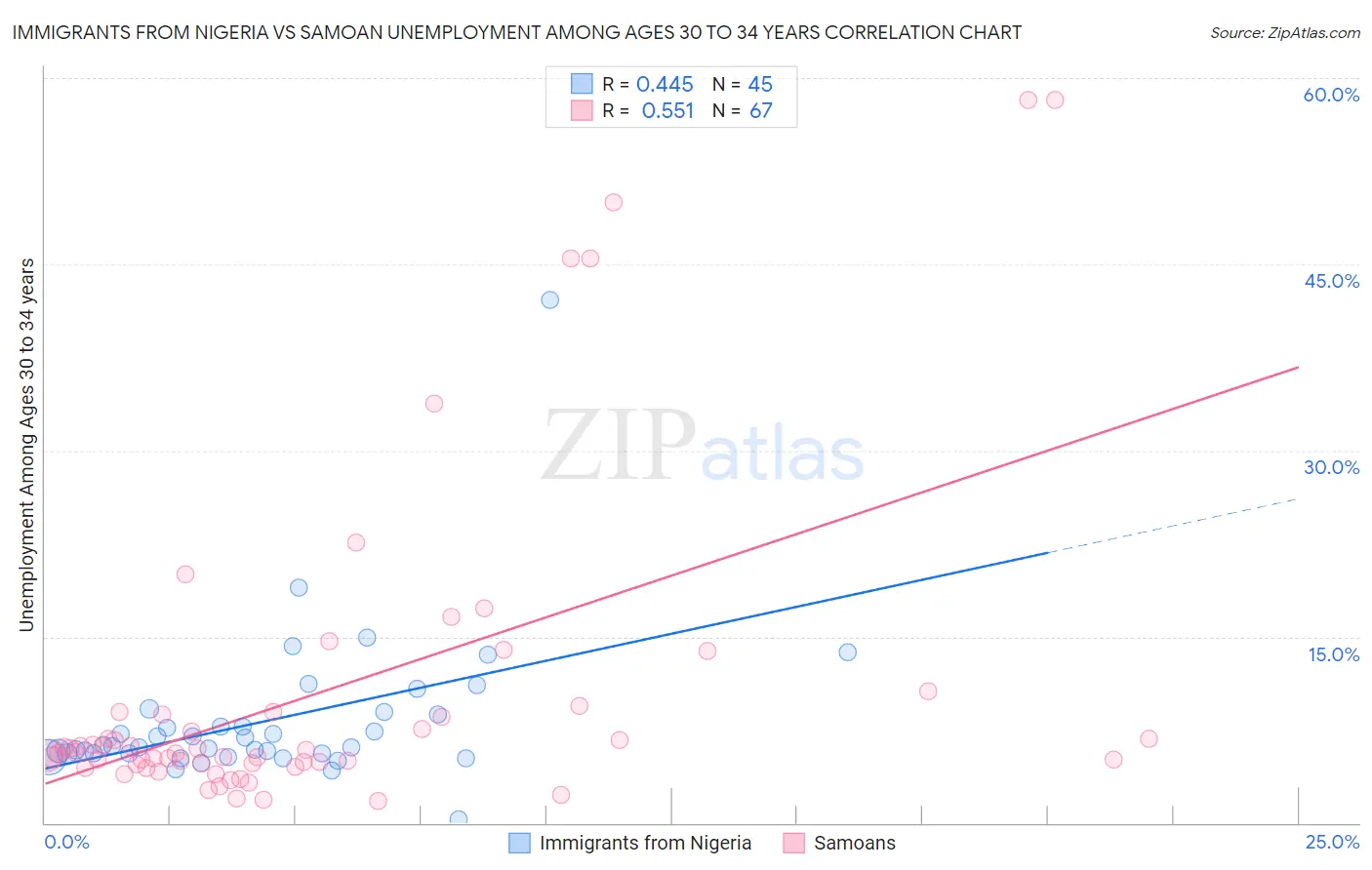 Immigrants from Nigeria vs Samoan Unemployment Among Ages 30 to 34 years