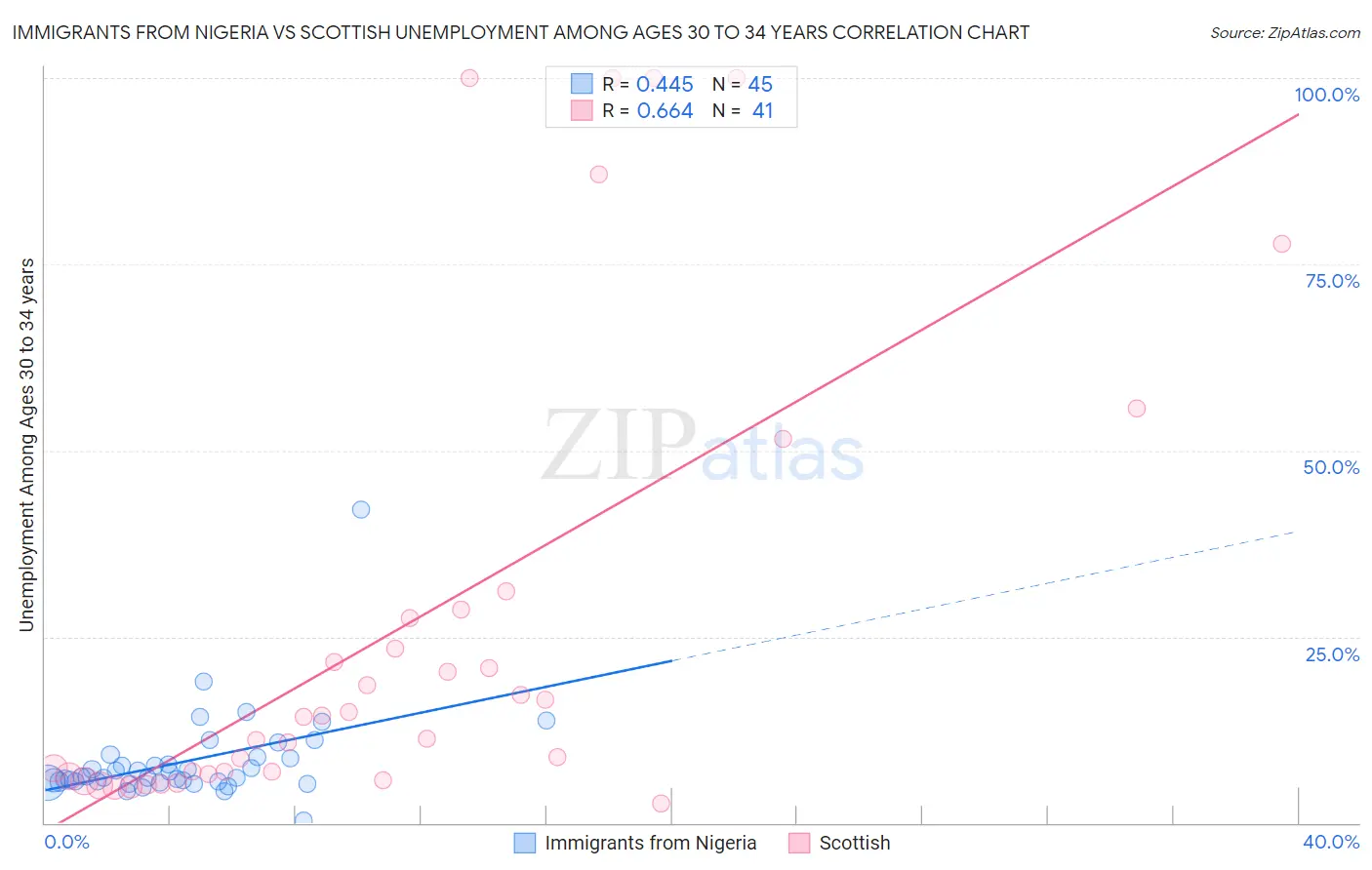 Immigrants from Nigeria vs Scottish Unemployment Among Ages 30 to 34 years