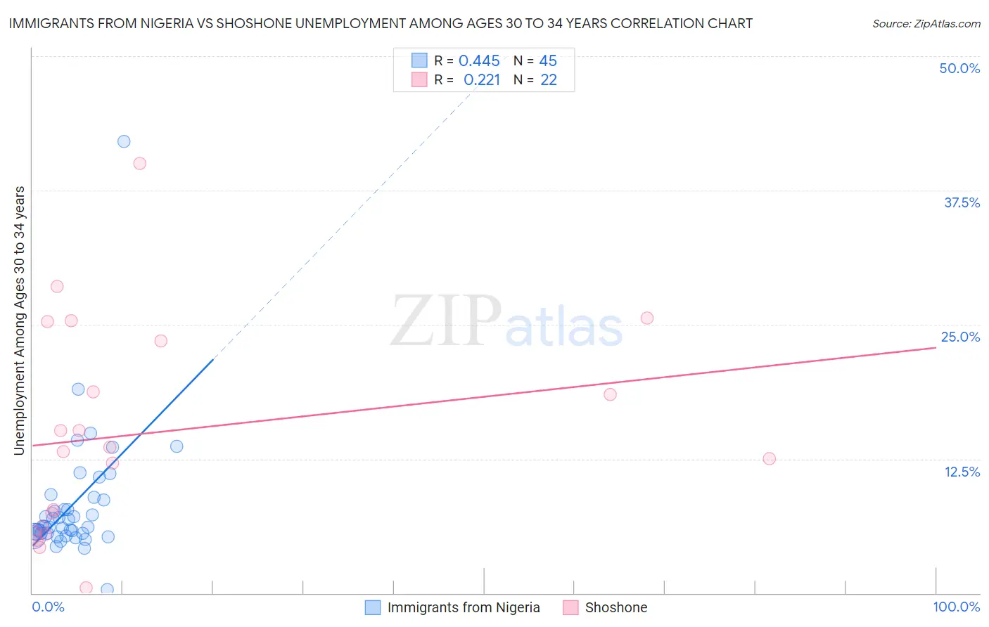 Immigrants from Nigeria vs Shoshone Unemployment Among Ages 30 to 34 years