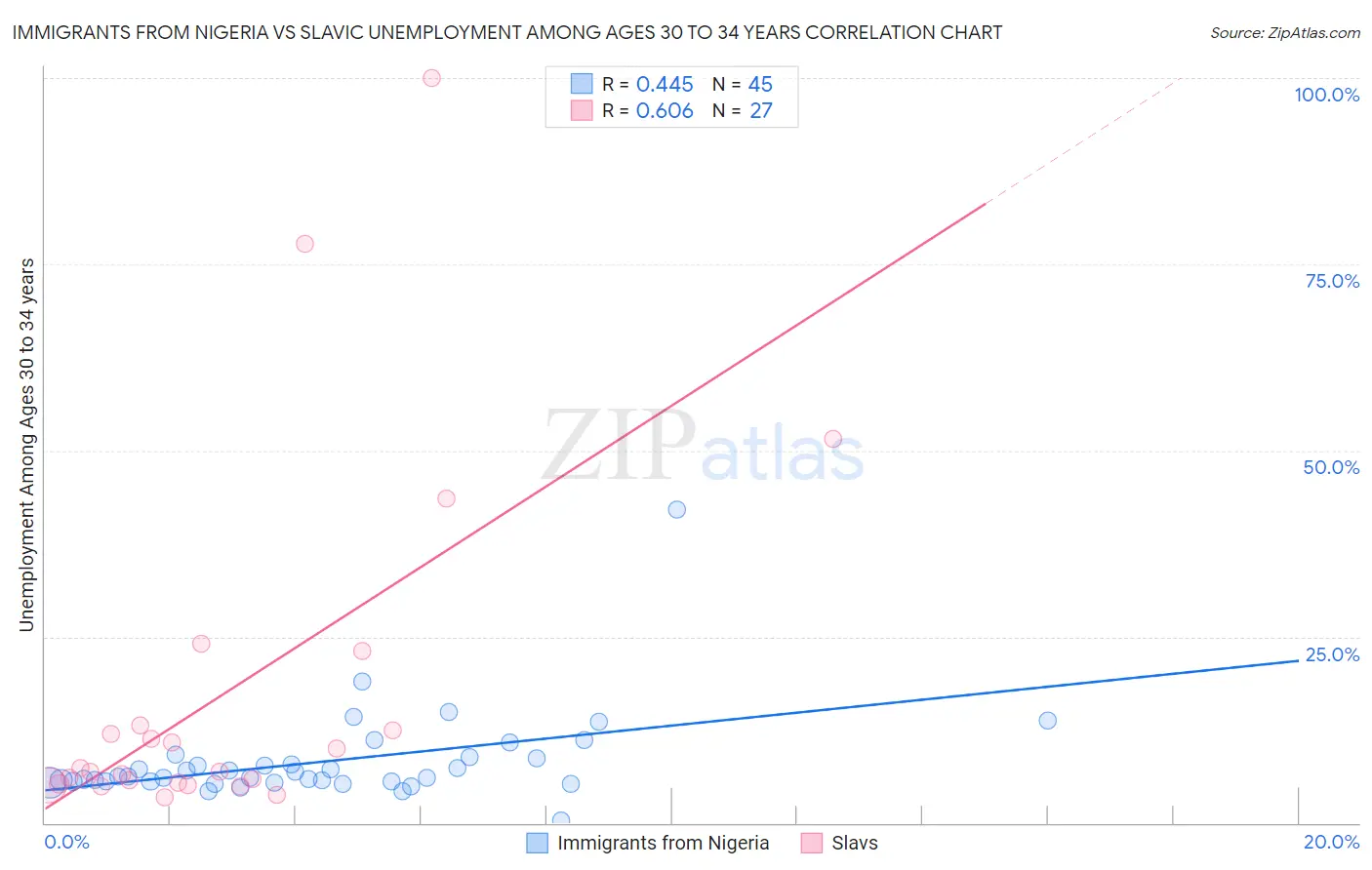 Immigrants from Nigeria vs Slavic Unemployment Among Ages 30 to 34 years